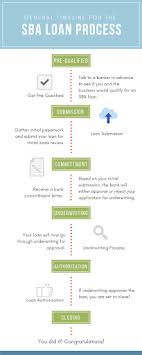 Understand what's involved in loan underwriting. How To Buy An Online Business With An Sba Loan Quiet Light