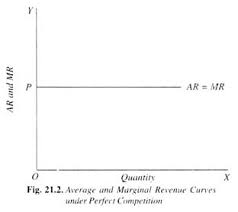 Image result for perfect competition revenue curve