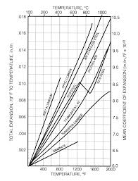 Differential Metal Expansion Brazing Challenge Question