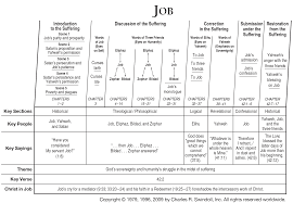 Book Of Job Overview Insight For Living Ministries