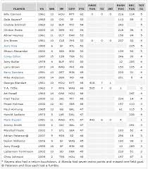 Using the points per reception scoring system, the points are as follows Was Michael Vick S Mnf Performance The Best Fantasy Football Performance Ever Total Pro Sports