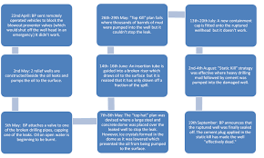 Problem Solving Deepwater Horizon Oil Spill