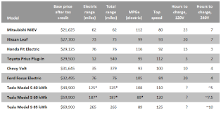 Electric Car Range Comparison Chart Bedowntowndaytona Com