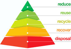 Image result for waste hierarchy