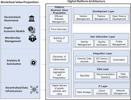 Download 3 years of intraday crypto price data : The Value Proposition Of Blockchain Technologies And Its Impact On Digital Platforms Sciencedirect