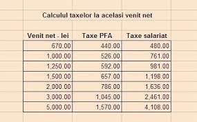 Pe de alta parte, firmele de transport avertizeaza ca aceste costuri suplimentare vor provoca falimente. Salariat Sau Pfa Care Plateste Mai Putin Ghid Pfa