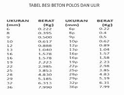 Volume besi d10 adalah 4 bh x 6 m = 24 m' jika panjang besi perbuah dipasaran adalah 11 m makaâ sengkang 36 : Hitung Tabel Dan Berat Besi Beton Polos Ulir Arsip Teknik