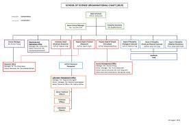 School Organisational Chart Science Monash University