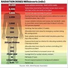 How Much Radiation Can A Human Absorb And Still Stay Alive