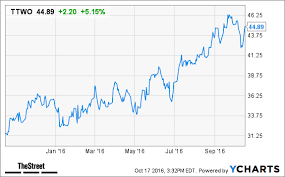Heres Why Take Two Interactive Ttwo Stock Is Surging