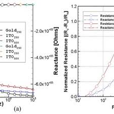(a) Real and imaginary frequency dependent impedance response of naked...