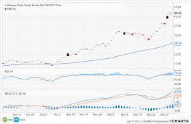 Barron's also provides information on historical stock ratings, target prices, company earnings, market valuation and more. This South Korea Etf Is Up Early To Start 2021 Nasdaq