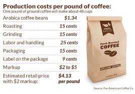 Why The Price Of Your Morning Coffee Could Get More