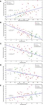 Read the er diagram tutorial. Anemia Rather Than Hypertension Contributes To Cerebral Hyperperfusion In Young Adults Undergoing Hemodialysis A Phase Contrast Mri Study Scientific Reports