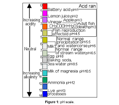 The biggest contributors to acid rain are sulfur dioxide and nitric oxides. Consequences Of Acid Rain Omics International