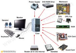Answer the following pc component questions. Computer Office Laptop Parts Name List Pdf