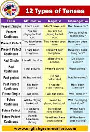 It is most commonly used for such a scenarios like let's see some common examples of present indefinite tense. 12 Types Of Tenses With Examples And Formula English Grammar Here