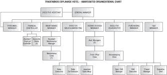 image result for organizational structure in hotel industry sales and marketing organizational structure organizational chart