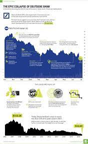 Deutsche bank, ticker symbol db on the new york stock exchange (also traded in germany on db has been out of the news for a while, but it's back, and in a big way, so a crash course may be. Chart The Epic Collapse Of Deutsche Bank