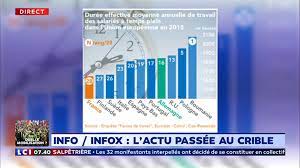 En tant qu'employeur, vous devez veiller à ce que votre personnel ne travaille pas plus de 48 heures par semaine en si le travail nécessite d'assurer la continuité du service, de la production ou de la présence, les périodes de repos du personnel peuvent être reportées. Temps De Travail Le Pays A La Derniere Place Du Classement En Europe Lci
