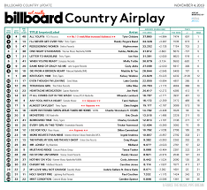 Farce The Music Charts