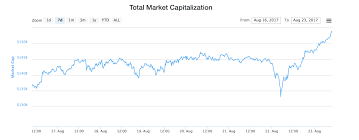 Market capitalization is simply the amount of fiat money (usd, eur, gbp etc) invested into a crypto currency. 150 Billion Total Cryptocurrency Market Cap Hits New All Time High Coindesk