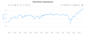 View the full list of all active cryptocurrencies. 150 Billion Total Cryptocurrency Market Cap Hits New All Time High Coindesk