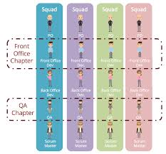Agile Team Organisation Squads Chapters Tribes And Guilds Team Organization Agile Agile Software Development