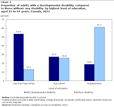 Canadian Survey On Disability 2012 Developmental Disabilities Among Canadians Aged 15 Years And Older 2012