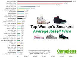 Women Sneakers Data Part 3 Top Womens Kicks Stockx News