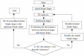 Flow Chart Of The Blank Optimization Download Scientific