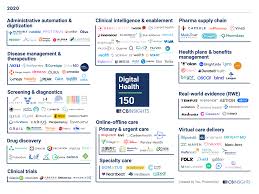 Digital Health 150 The Digital Health Startups Transforming The Future Of Healthcare Cb Insights Research