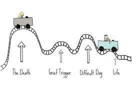 The Grief Coaster Understanding Stress In Grief Whats Your Grief Grief Activities Grief Grief Counseling