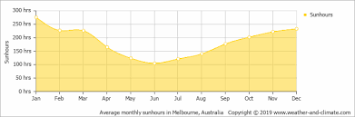 Climate And Average Monthly Weather In Melbourne Victoria