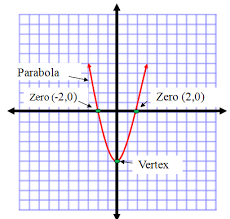 Each one has model problems worked out step by step, practice problems, as well as challenge questions at the sheets end. Quadratic Functions