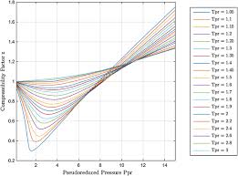 New Explicit Correlation For The Compressibility Factor Of