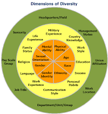 Google Image Result For Http Iron Lmc Gatech Edu Ntrivedi6 Blog Wp Content Uploads Equality And Diversity Diversity Activities Cultural Diversity Activities