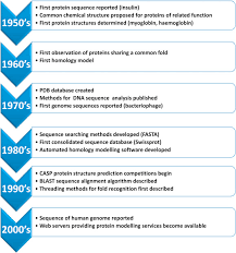 Protein Structure Prediction - an overview | ScienceDirect Topics