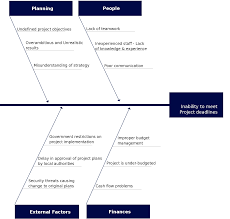 How To Use Cause And Effect Analysis To Easily Solve