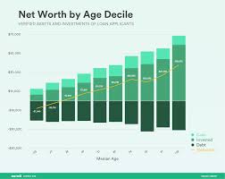 How Age, Income, Degree, and Gender Affect Your Net Worth - Earnest