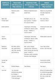 Selepas consume black g liquid bacaan asid urik turun drastik. Dr Nimelesh On Twitter Kita Kira Orang Tu Mempunyai Uric Acid Tinggi Kalau Bacaan Uric Acid Dia Melebihi 360 Micromol L Untuk Wanita Dan 420 Micromol L Untuk Lelaki Penjagaan Makanan Amat Penting Untuk
