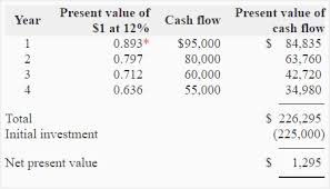 Net Present Value Npv Method Explanation Example