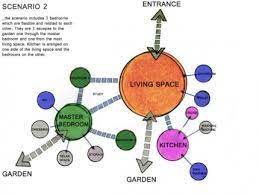 Bubble diagrams are a great tool for ideation, adjacency analysis, and space planning. Bubble Diagram Interior Design Examples