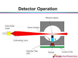 These aim a light source into a sensing chamber. The Next Generation Hssd Hart Xl Why Hart Xl Aspirating Smoke Detection L Earliest Detection To Enable Business Continuity L Extra Time Is Required Ppt Download