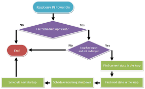 Use Schedule Script To Control Your Witty Pi Uugear