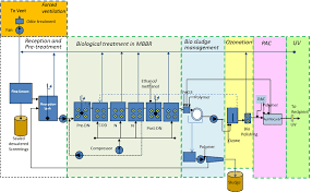 Process Flow Diagram For Full Scale Mbbr Wastewater