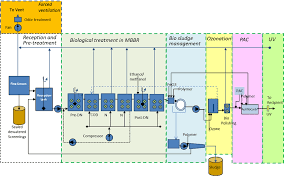 process flow diagram for full scale mbbr wastewater