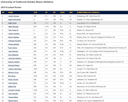 Cal Football Releases Roster For 2019 Season California