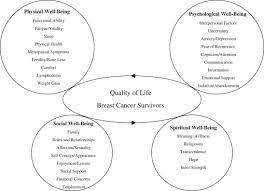 Cancer loves the mystery and questions surrounding spirituality, and is content to explore that mystery even if there are no answers. cancer bristles at dogma, and feels like every voice is valid when it comes to exploring spirituality. Clinical Update Psychosocial Responses In Breast Cancer Survivors Sciencedirect