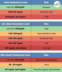How To Reduce Your Bad Cholesterol Level With Natural
